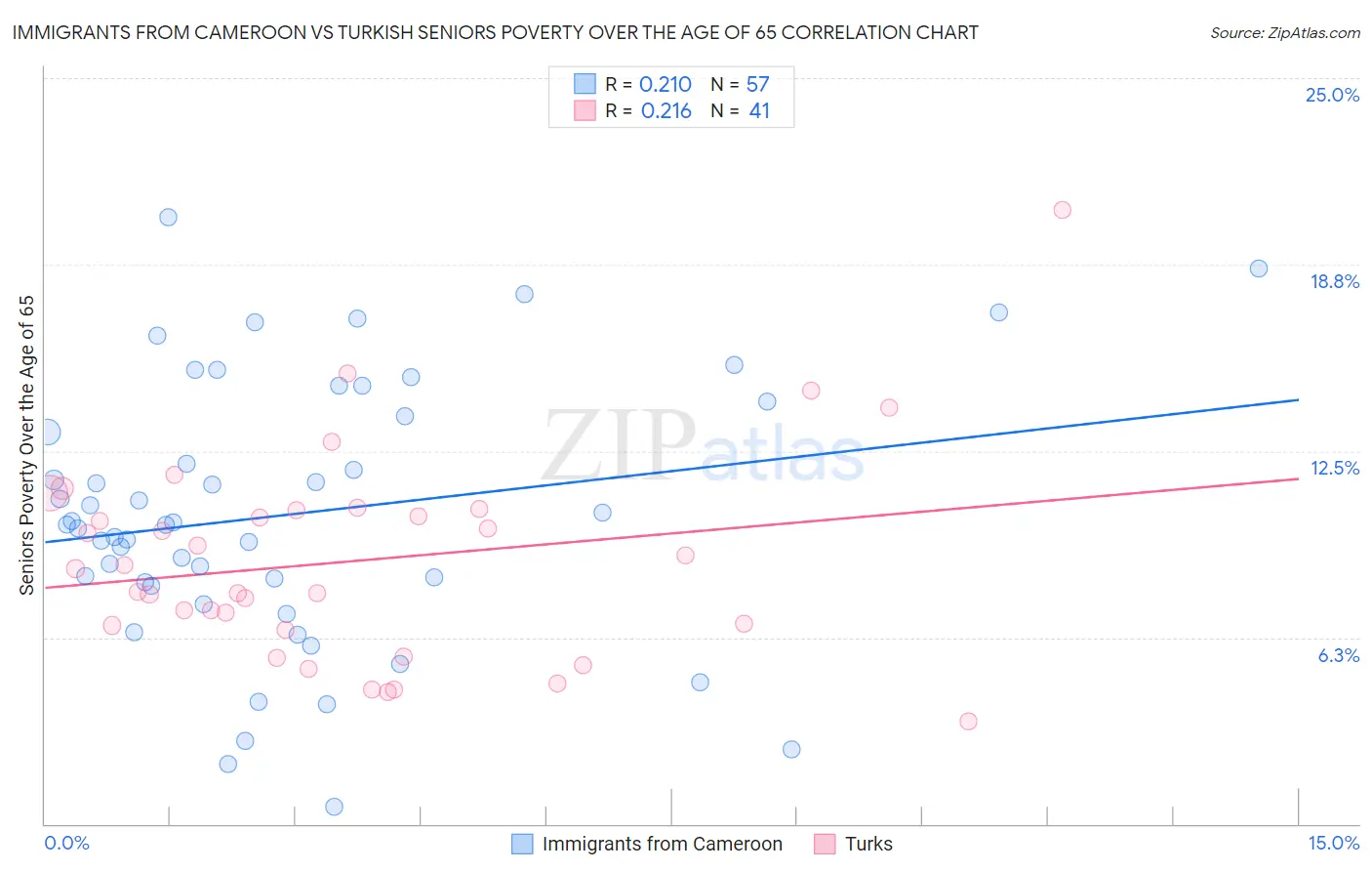 Immigrants from Cameroon vs Turkish Seniors Poverty Over the Age of 65