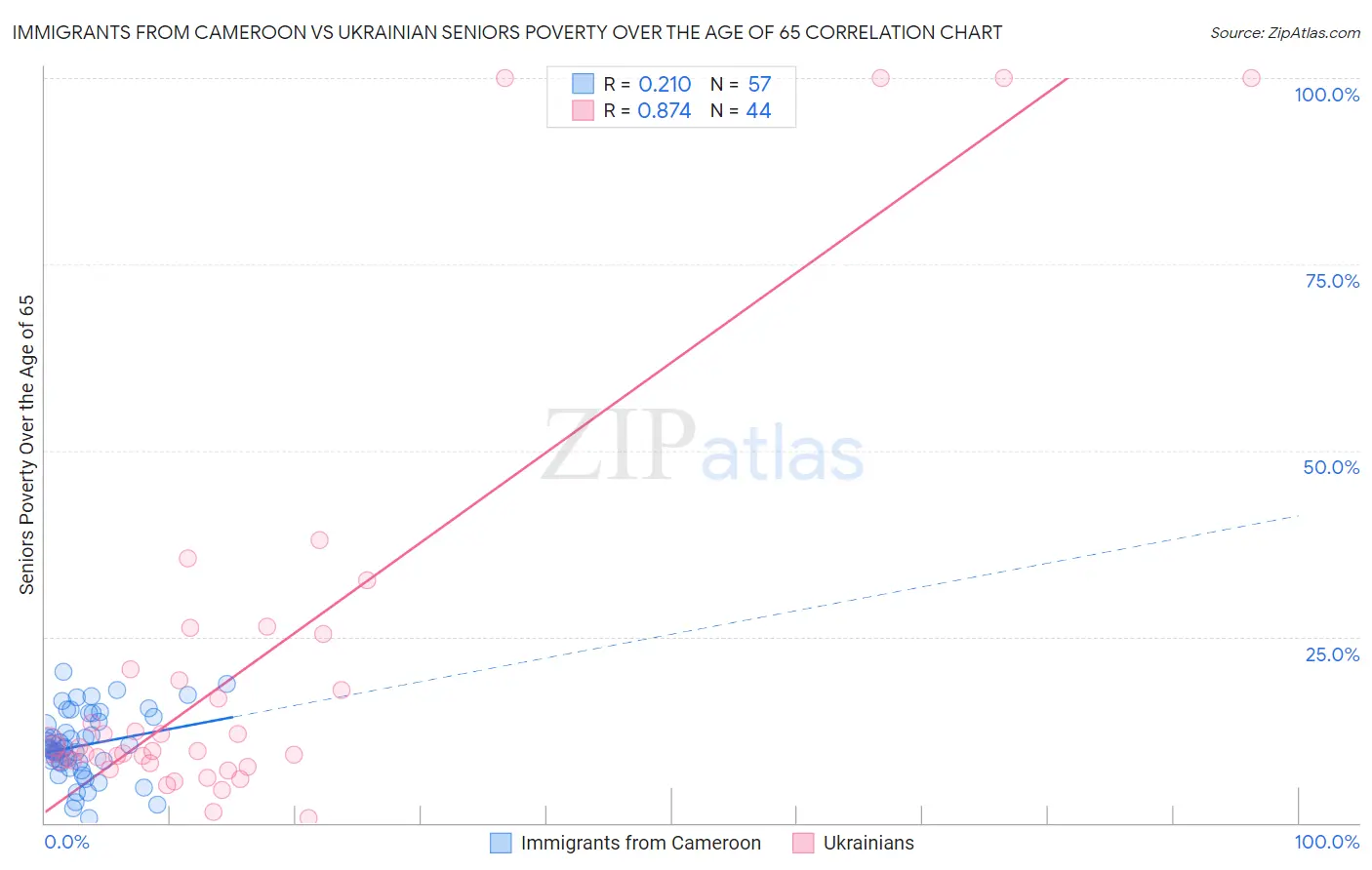 Immigrants from Cameroon vs Ukrainian Seniors Poverty Over the Age of 65