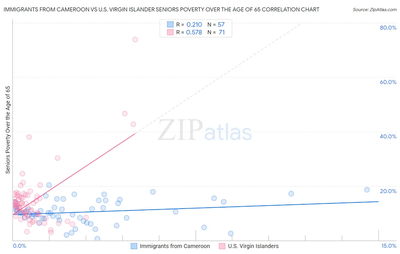 Immigrants from Cameroon vs U.S. Virgin Islander Seniors Poverty Over the Age of 65