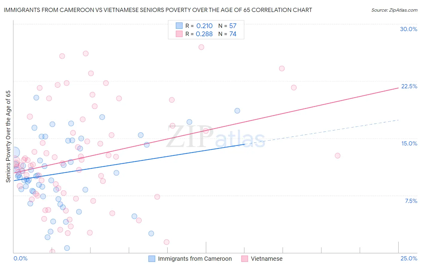 Immigrants from Cameroon vs Vietnamese Seniors Poverty Over the Age of 65