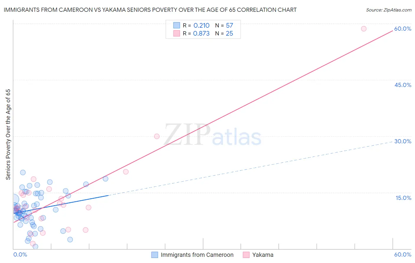 Immigrants from Cameroon vs Yakama Seniors Poverty Over the Age of 65
