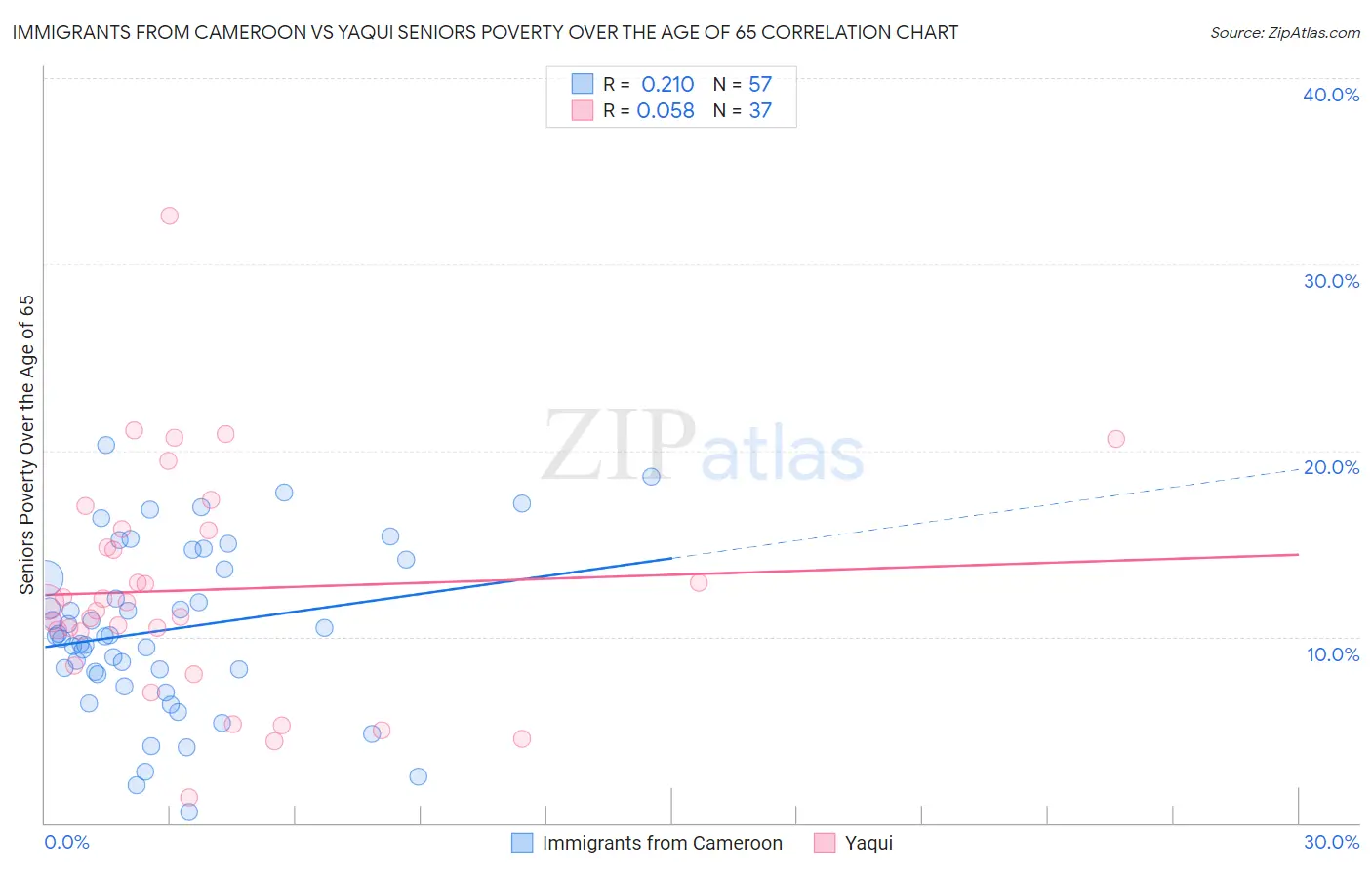 Immigrants from Cameroon vs Yaqui Seniors Poverty Over the Age of 65