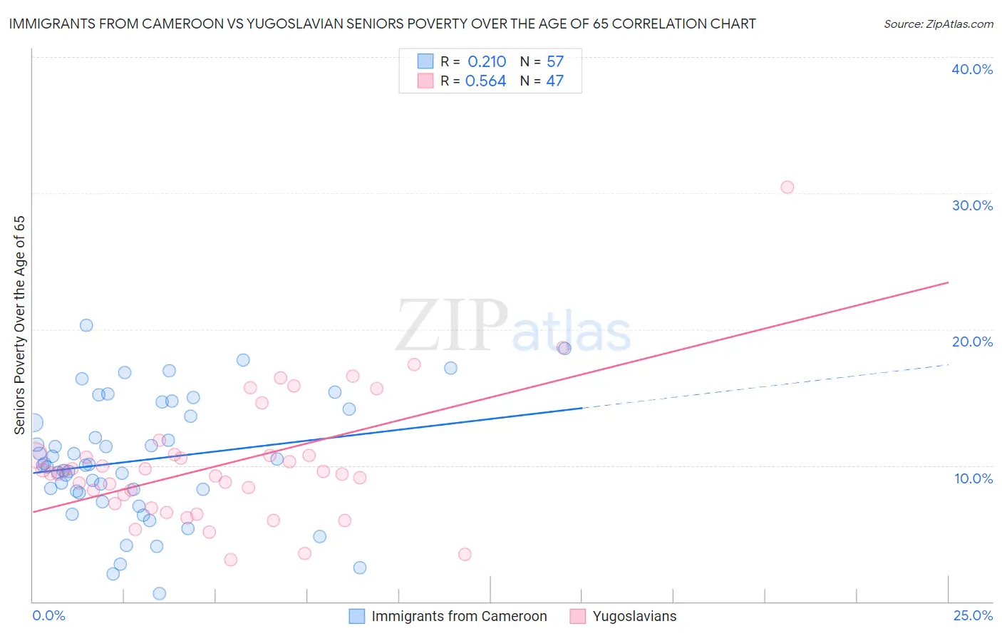 Immigrants from Cameroon vs Yugoslavian Seniors Poverty Over the Age of 65