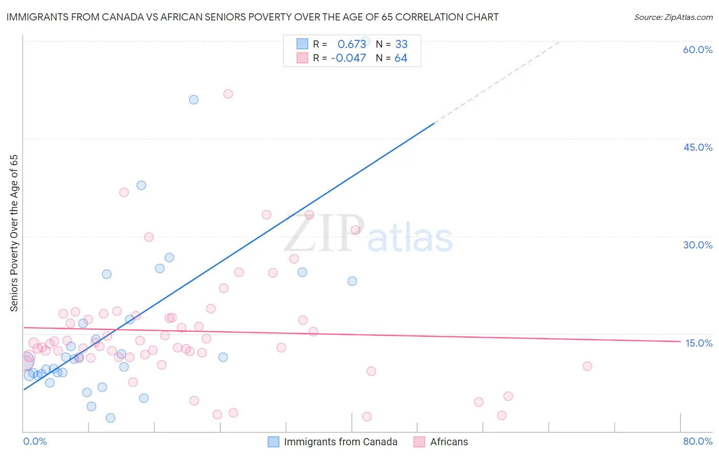 Immigrants from Canada vs African Seniors Poverty Over the Age of 65