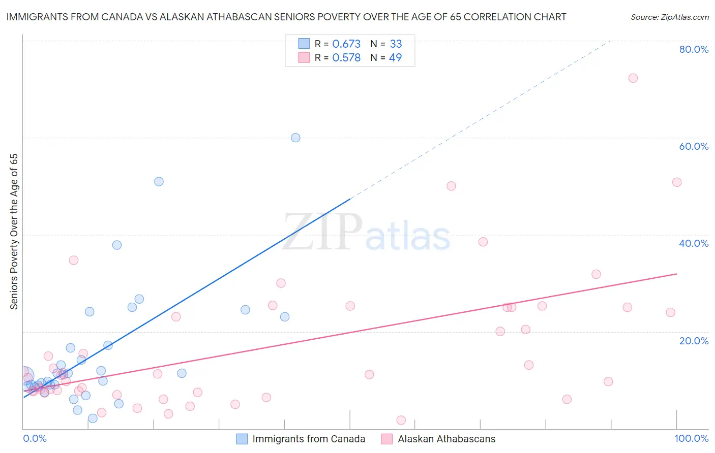 Immigrants from Canada vs Alaskan Athabascan Seniors Poverty Over the Age of 65