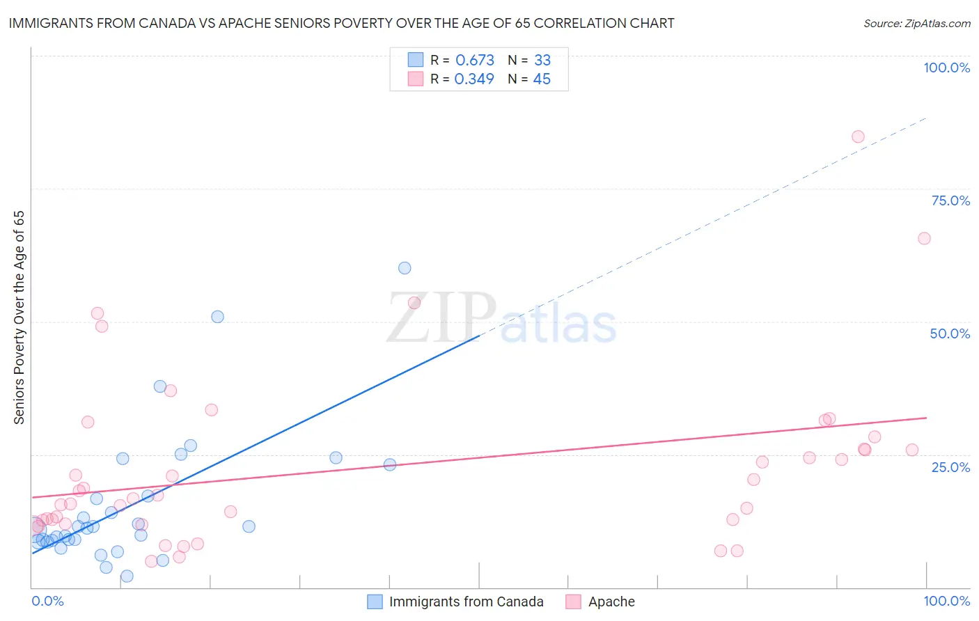 Immigrants from Canada vs Apache Seniors Poverty Over the Age of 65