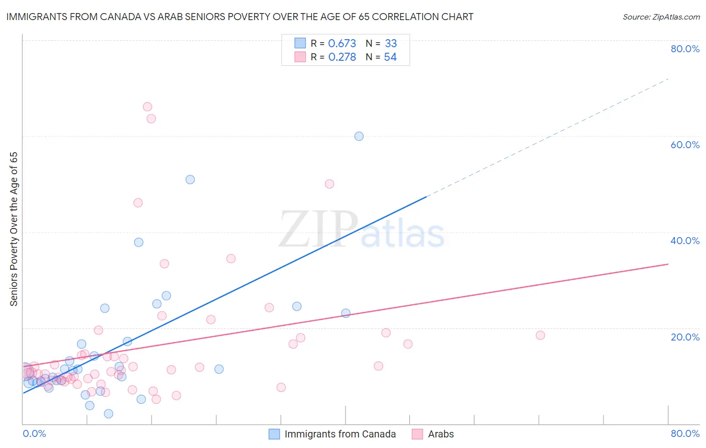 Immigrants from Canada vs Arab Seniors Poverty Over the Age of 65