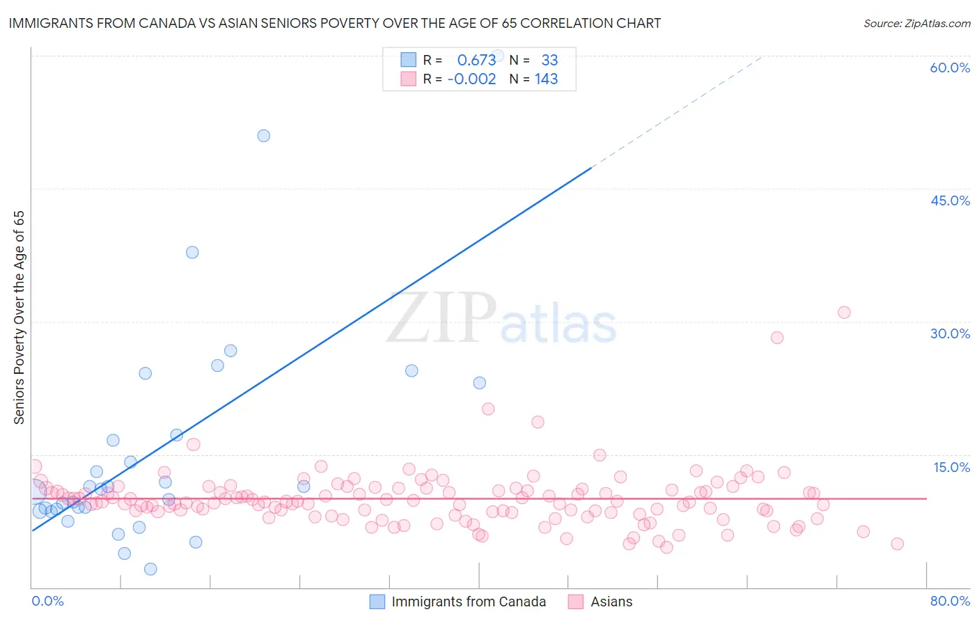 Immigrants from Canada vs Asian Seniors Poverty Over the Age of 65