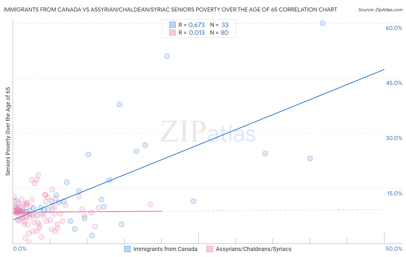 Immigrants from Canada vs Assyrian/Chaldean/Syriac Seniors Poverty Over the Age of 65