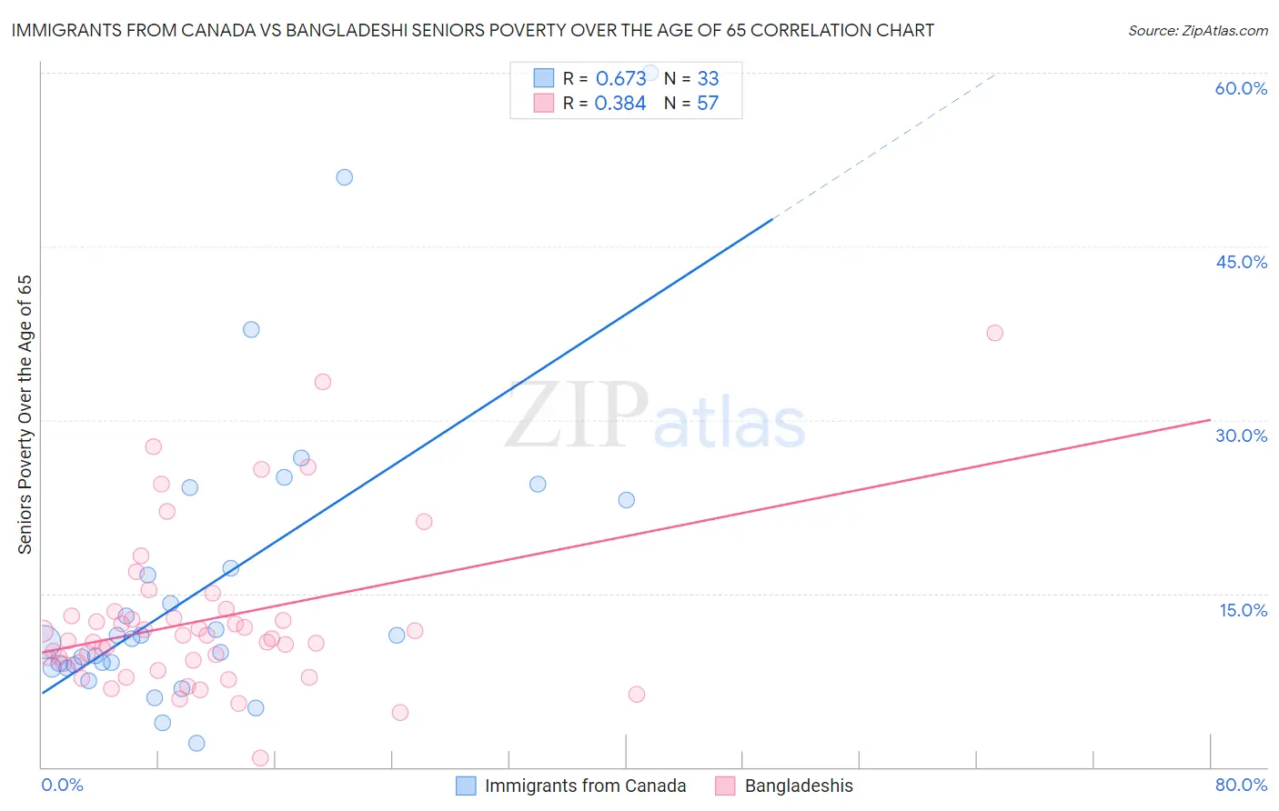 Immigrants from Canada vs Bangladeshi Seniors Poverty Over the Age of 65