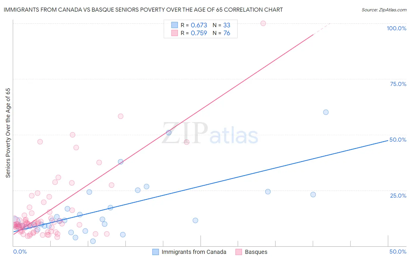 Immigrants from Canada vs Basque Seniors Poverty Over the Age of 65