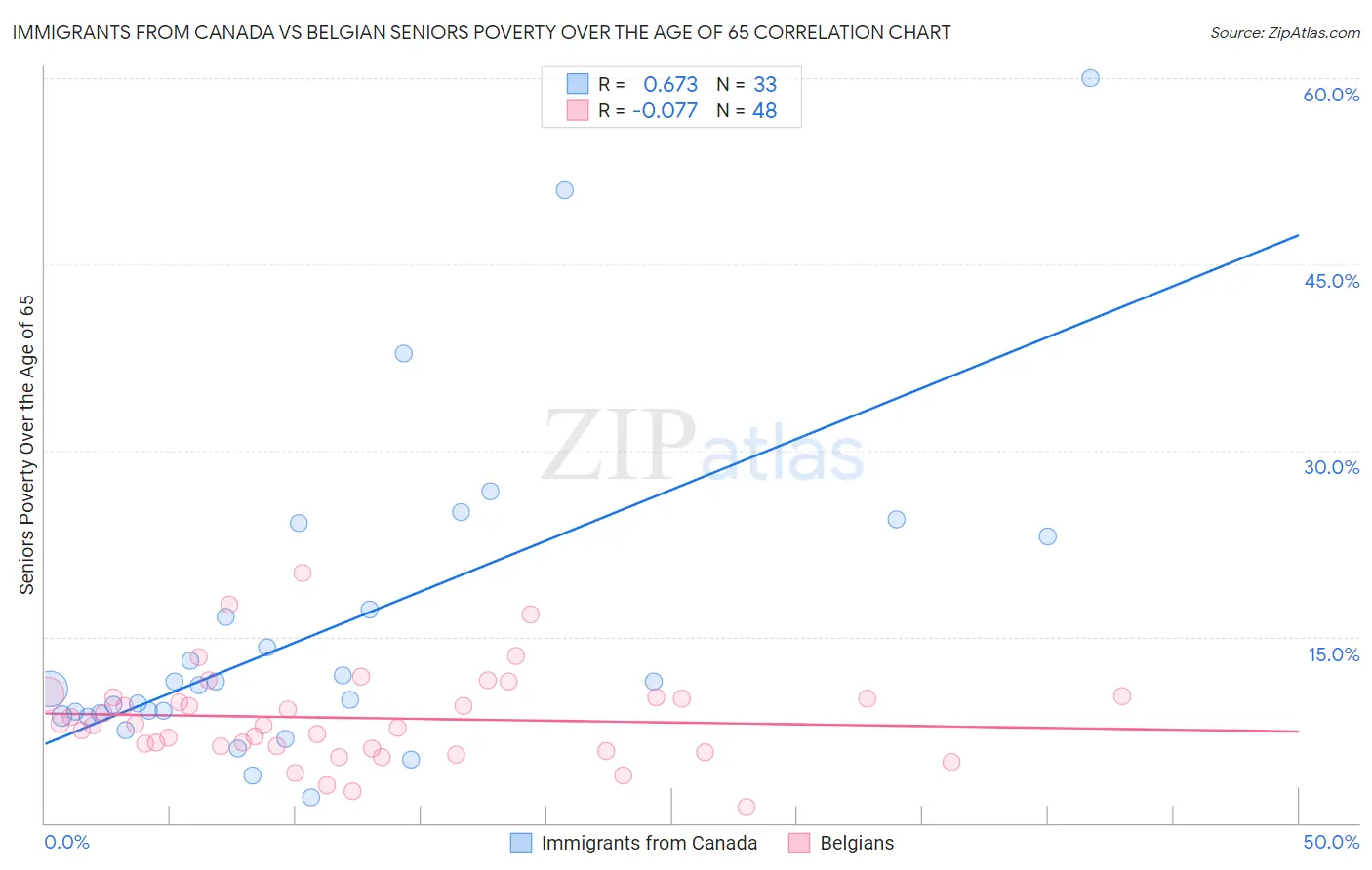 Immigrants from Canada vs Belgian Seniors Poverty Over the Age of 65