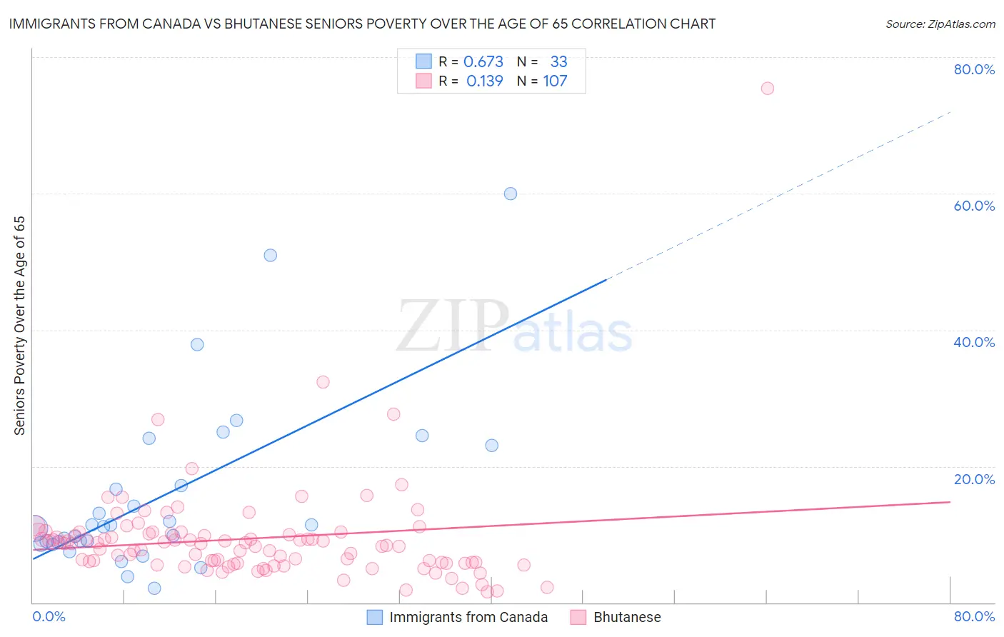 Immigrants from Canada vs Bhutanese Seniors Poverty Over the Age of 65