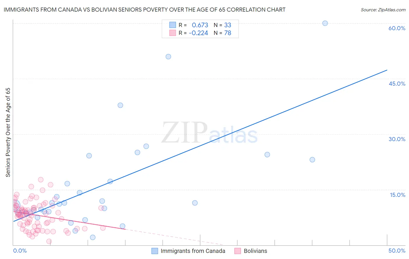 Immigrants from Canada vs Bolivian Seniors Poverty Over the Age of 65