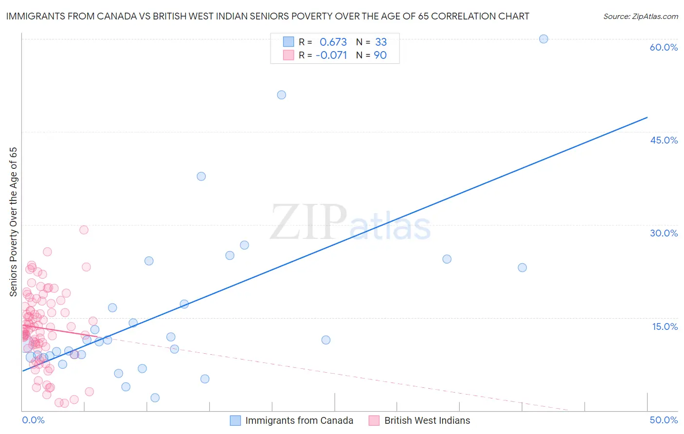 Immigrants from Canada vs British West Indian Seniors Poverty Over the Age of 65