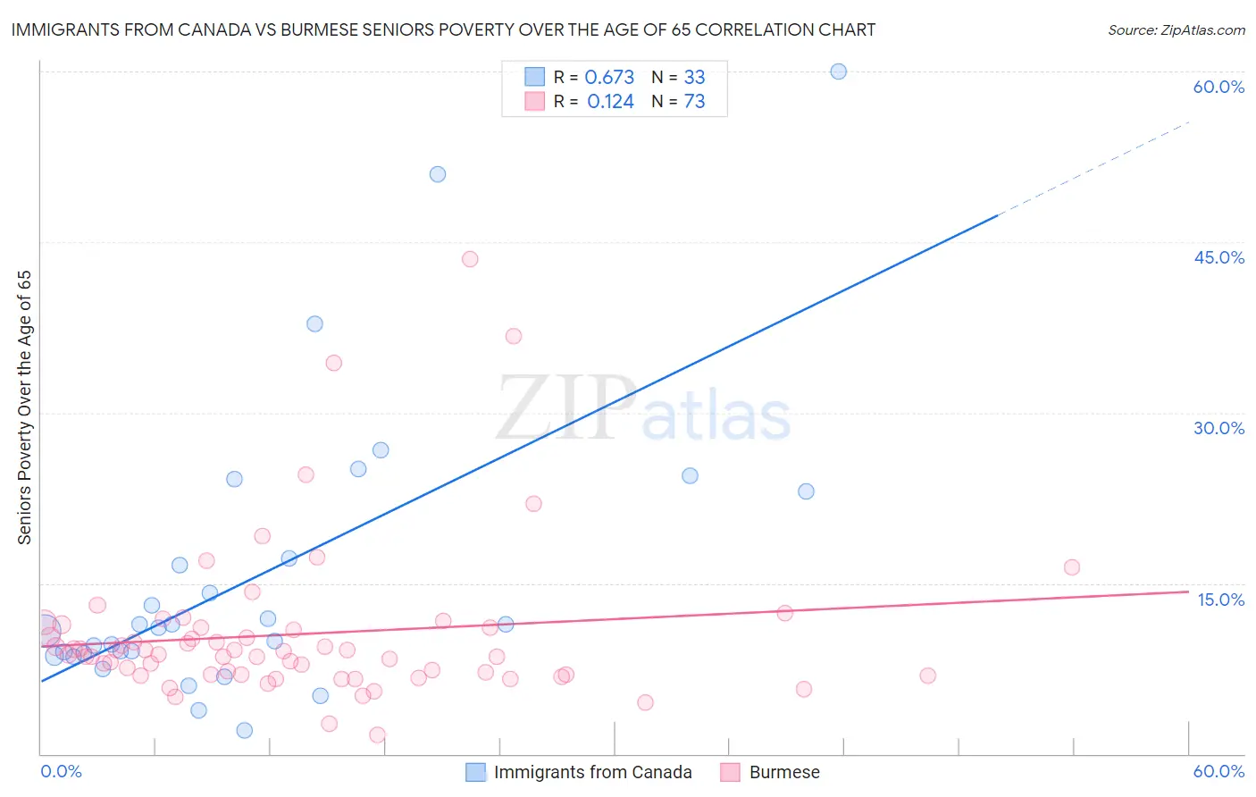 Immigrants from Canada vs Burmese Seniors Poverty Over the Age of 65