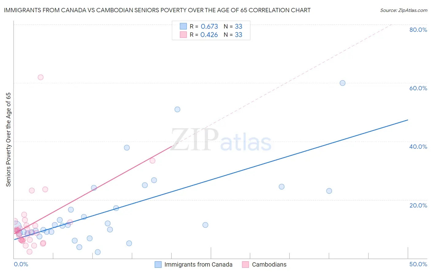 Immigrants from Canada vs Cambodian Seniors Poverty Over the Age of 65