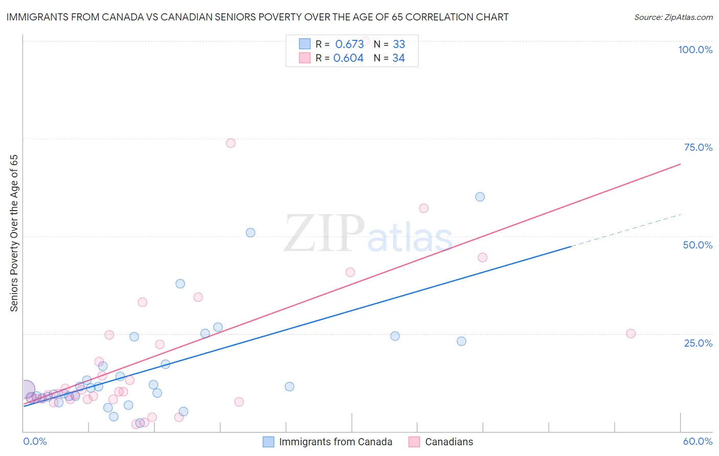 Immigrants from Canada vs Canadian Seniors Poverty Over the Age of 65