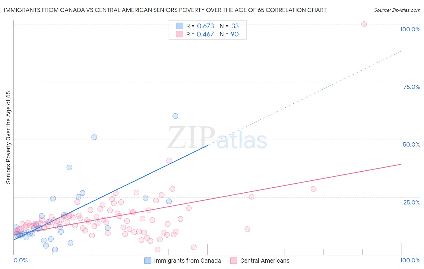 Immigrants from Canada vs Central American Seniors Poverty Over the Age of 65