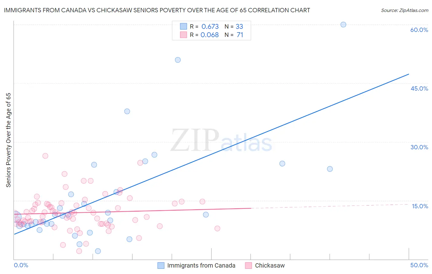 Immigrants from Canada vs Chickasaw Seniors Poverty Over the Age of 65