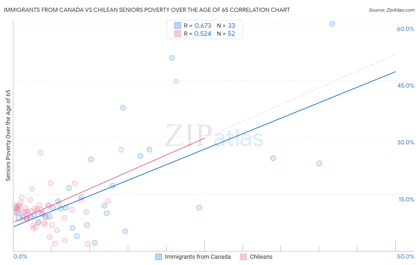 Immigrants from Canada vs Chilean Seniors Poverty Over the Age of 65
