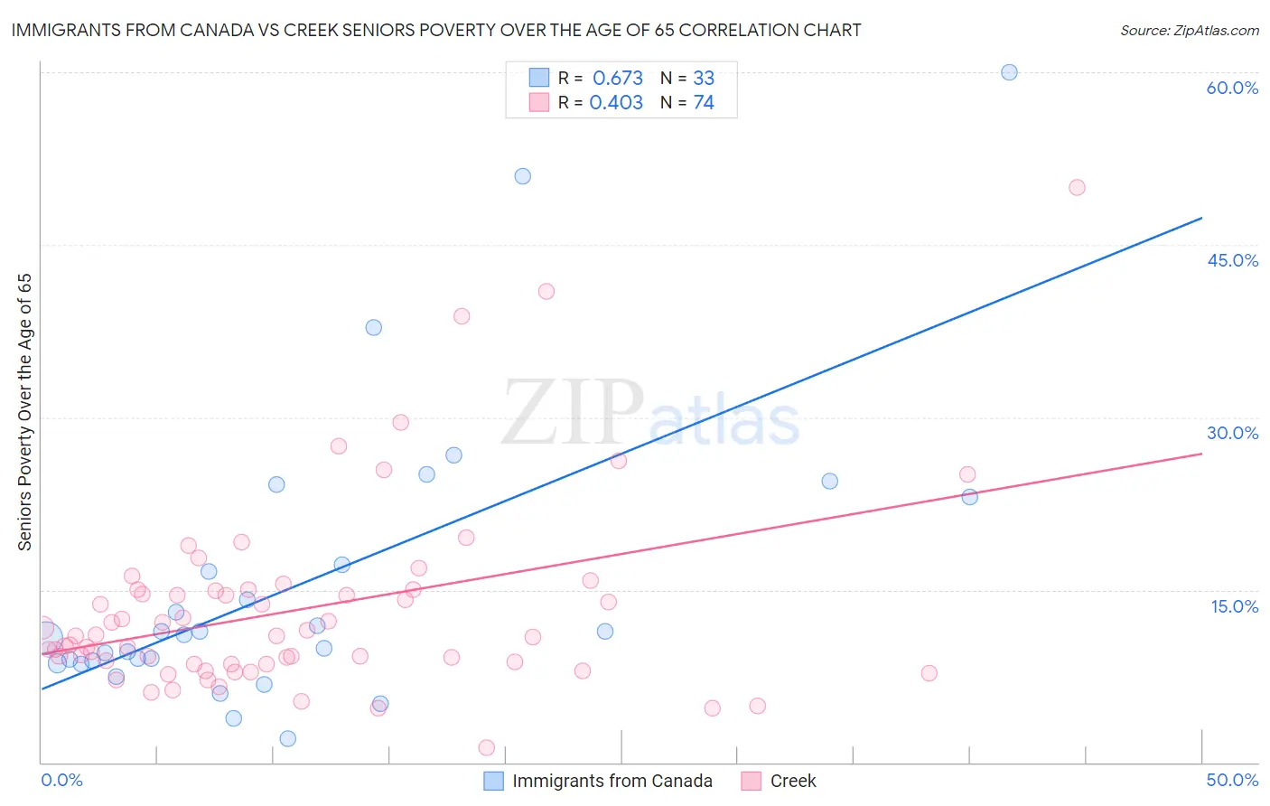 Immigrants from Canada vs Creek Seniors Poverty Over the Age of 65