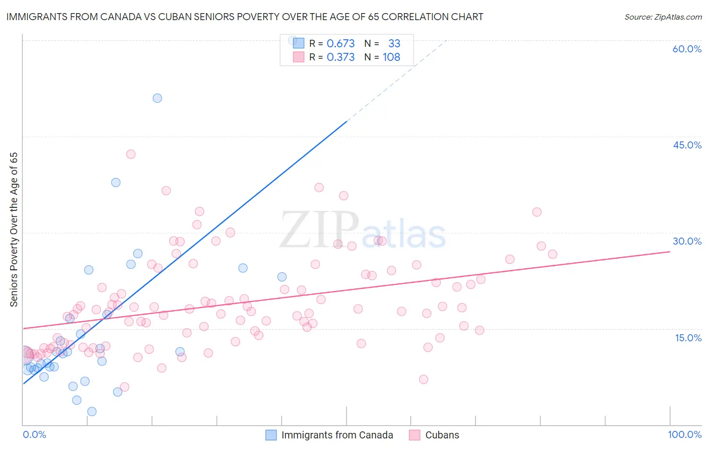 Immigrants from Canada vs Cuban Seniors Poverty Over the Age of 65