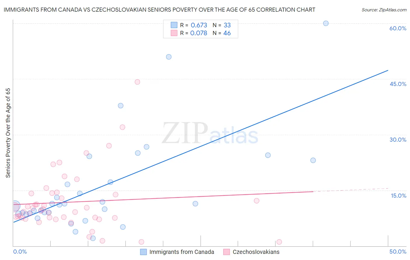 Immigrants from Canada vs Czechoslovakian Seniors Poverty Over the Age of 65