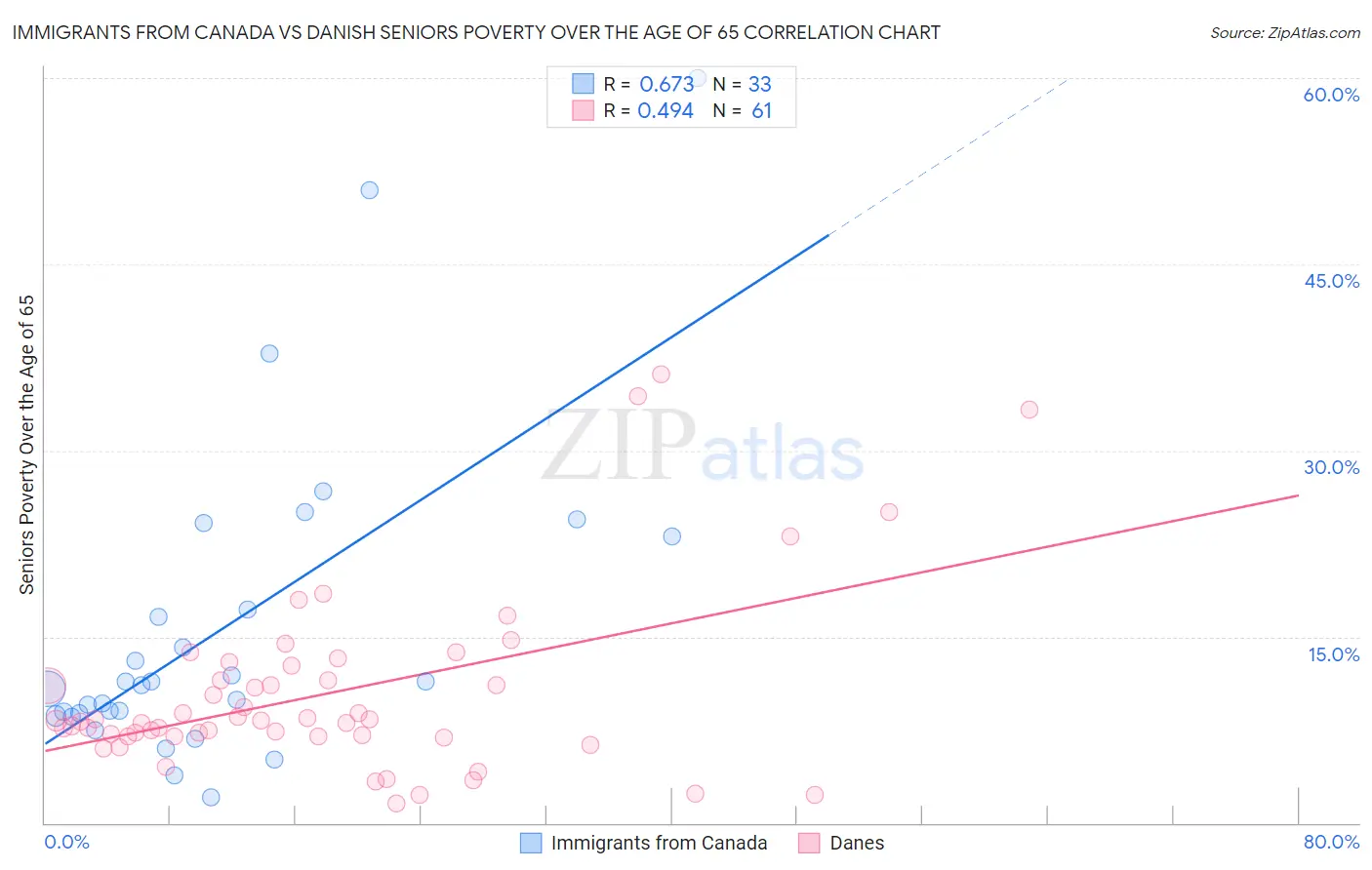 Immigrants from Canada vs Danish Seniors Poverty Over the Age of 65