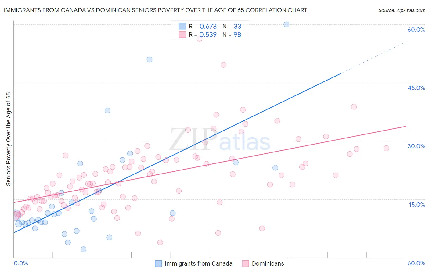 Immigrants from Canada vs Dominican Seniors Poverty Over the Age of 65