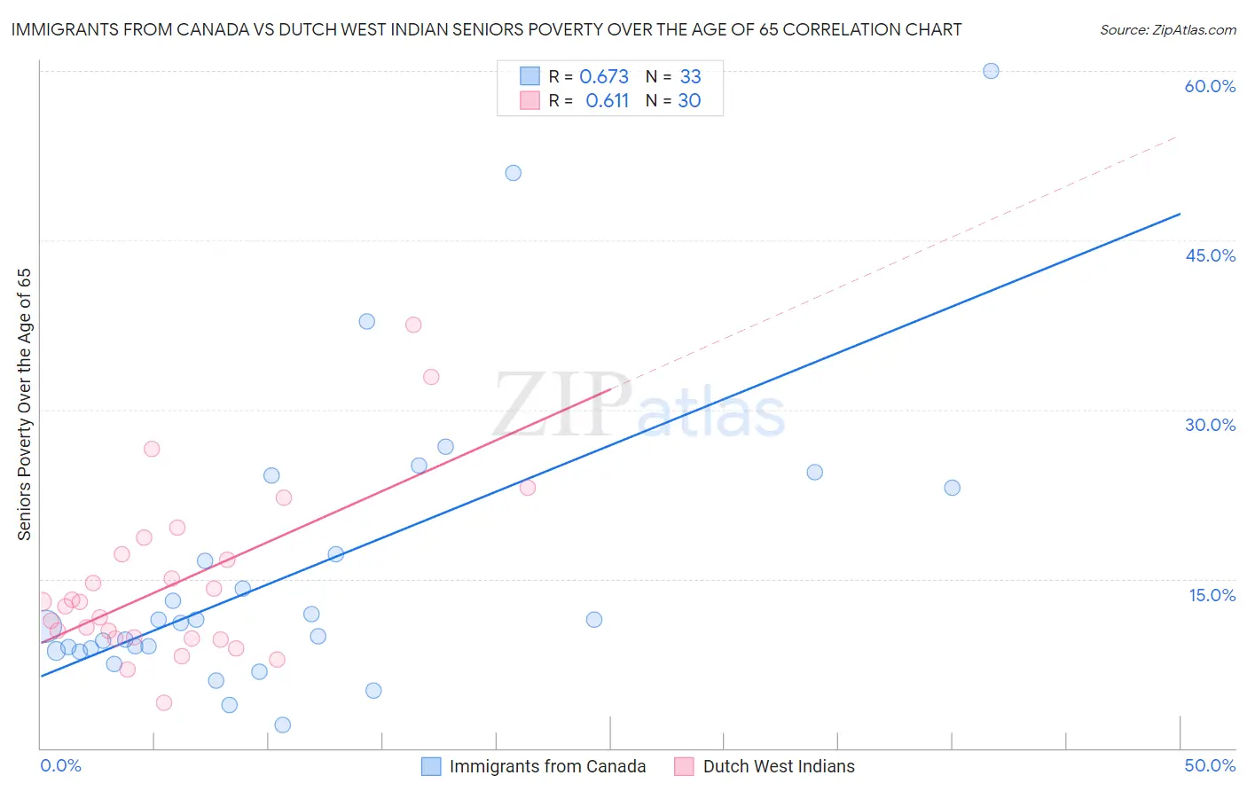 Immigrants from Canada vs Dutch West Indian Seniors Poverty Over the Age of 65