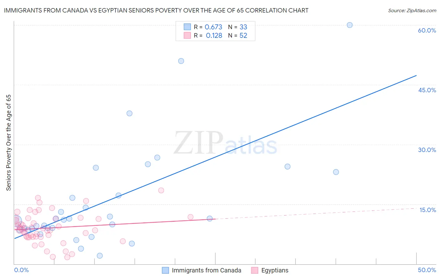 Immigrants from Canada vs Egyptian Seniors Poverty Over the Age of 65