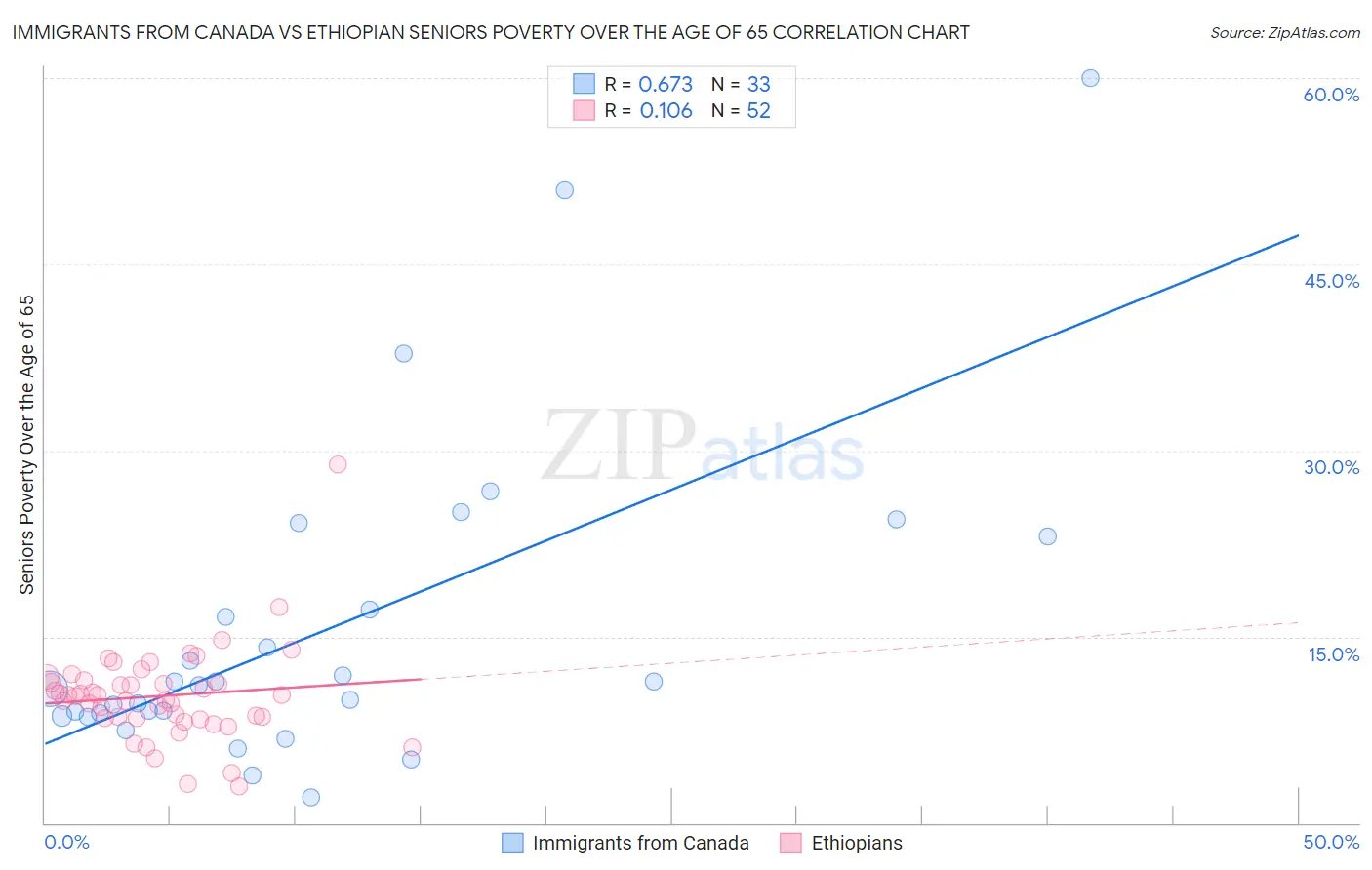 Immigrants from Canada vs Ethiopian Seniors Poverty Over the Age of 65