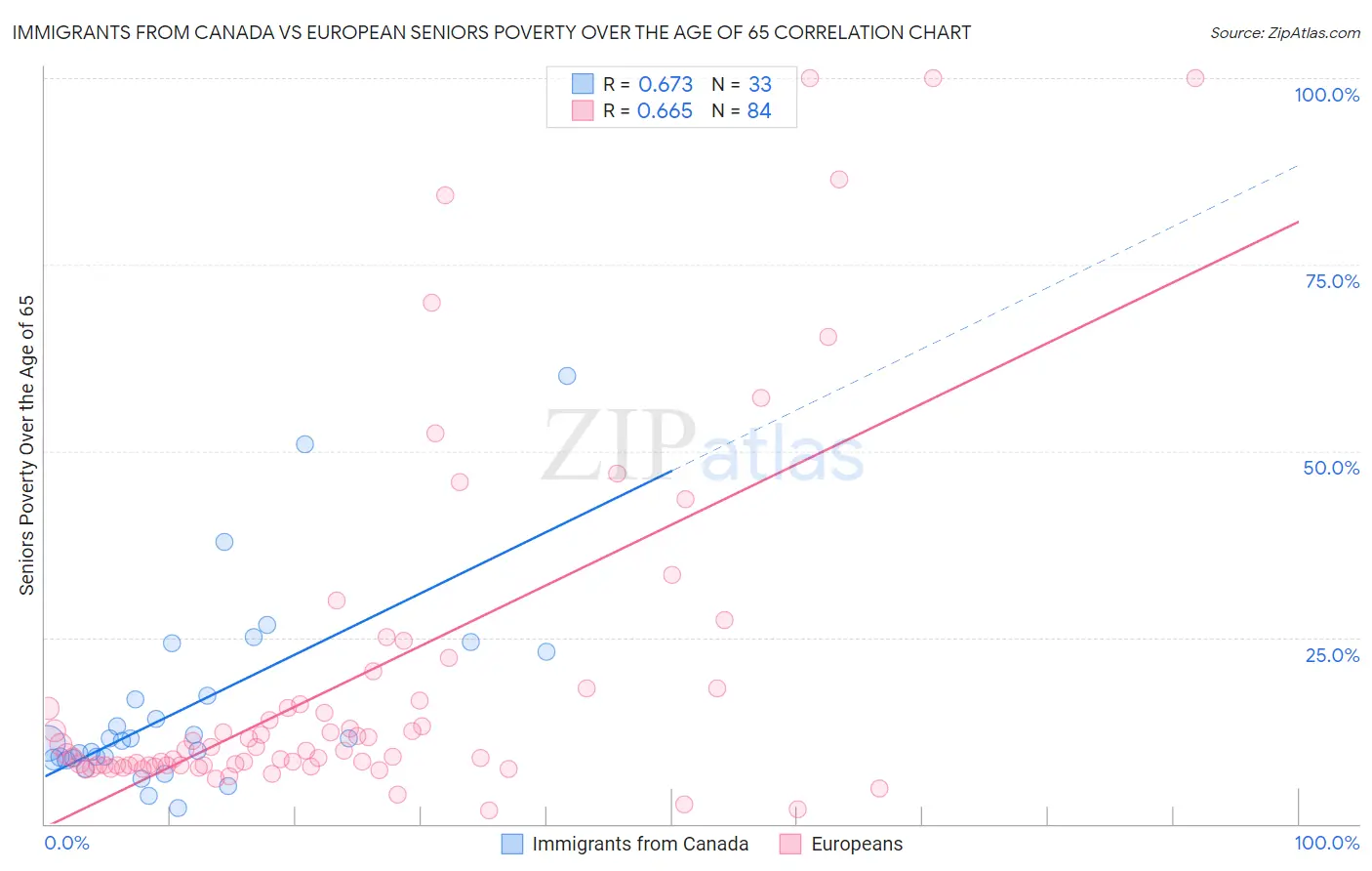 Immigrants from Canada vs European Seniors Poverty Over the Age of 65