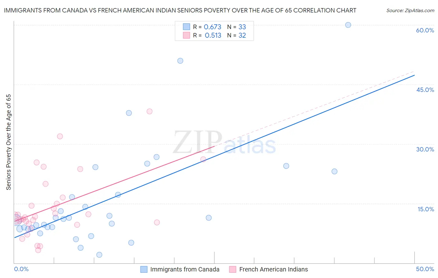 Immigrants from Canada vs French American Indian Seniors Poverty Over the Age of 65