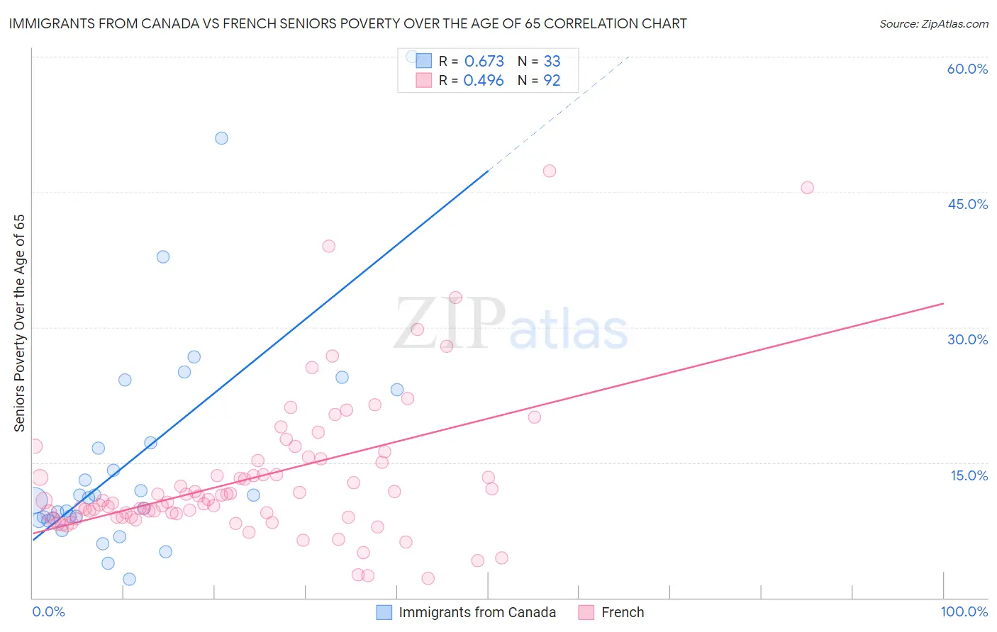 Immigrants from Canada vs French Seniors Poverty Over the Age of 65