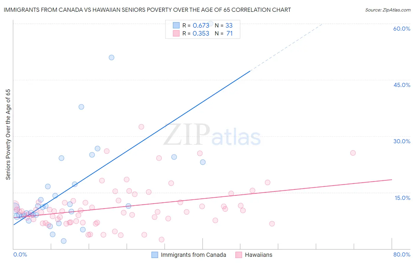 Immigrants from Canada vs Hawaiian Seniors Poverty Over the Age of 65