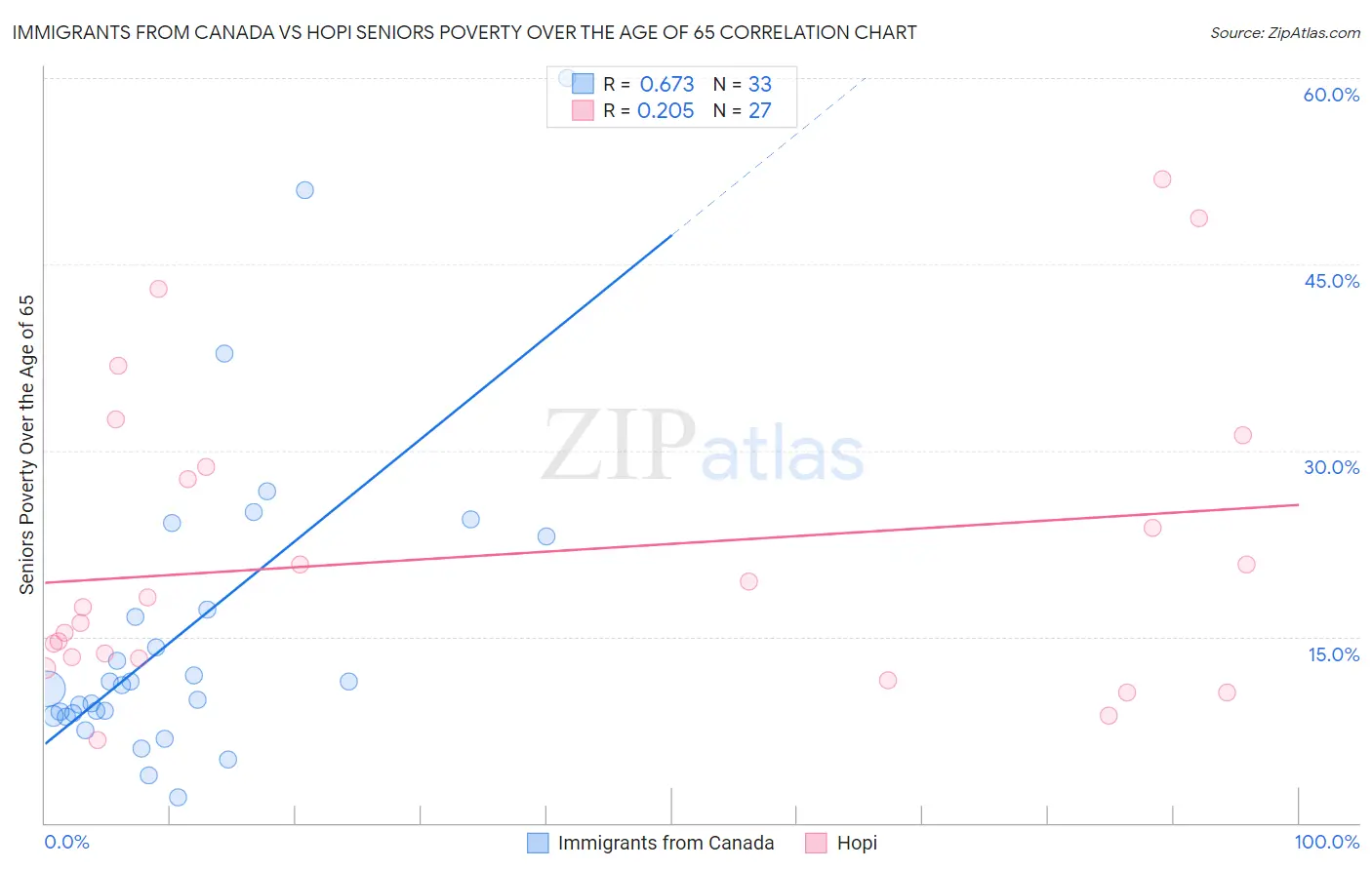 Immigrants from Canada vs Hopi Seniors Poverty Over the Age of 65