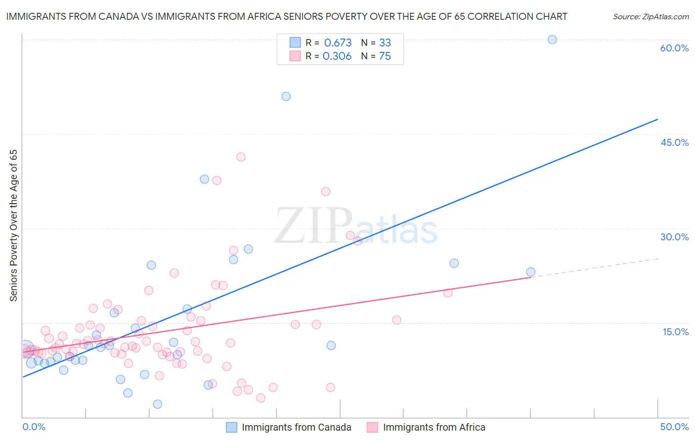Immigrants from Canada vs Immigrants from Africa Seniors Poverty Over the Age of 65