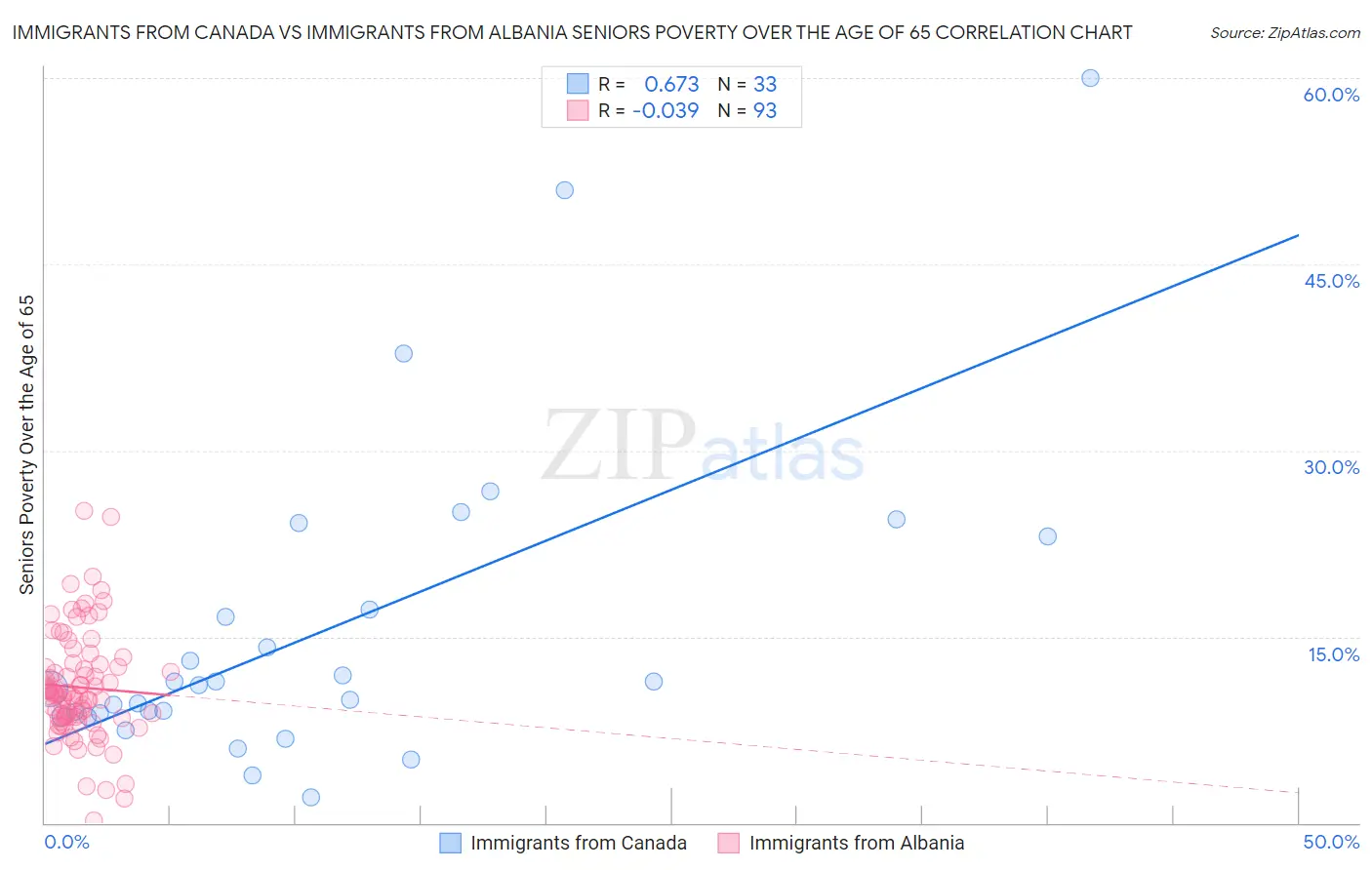 Immigrants from Canada vs Immigrants from Albania Seniors Poverty Over the Age of 65