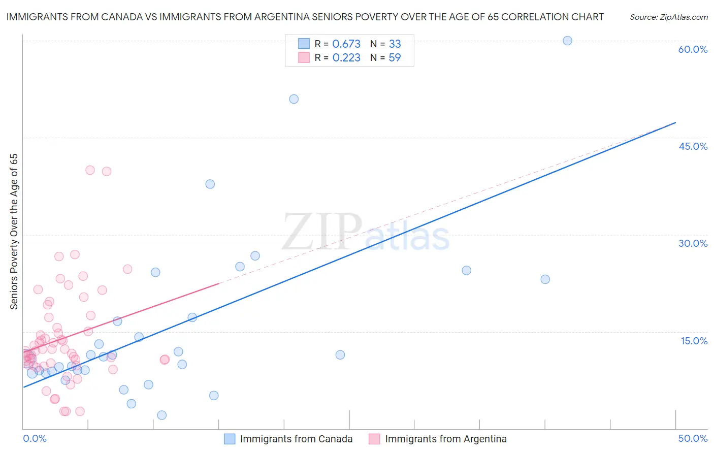 Immigrants from Canada vs Immigrants from Argentina Seniors Poverty Over the Age of 65