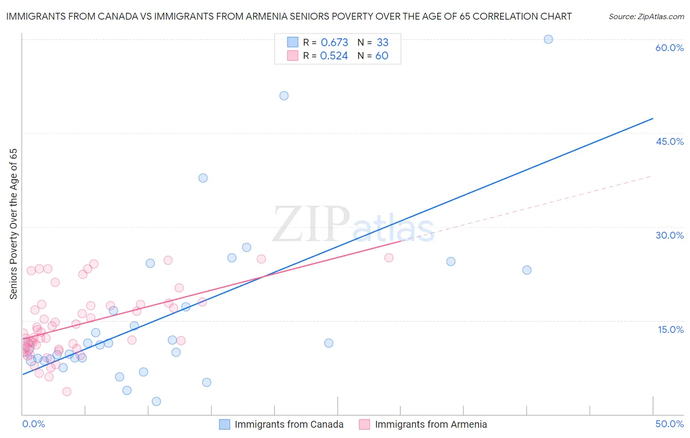 Immigrants from Canada vs Immigrants from Armenia Seniors Poverty Over the Age of 65