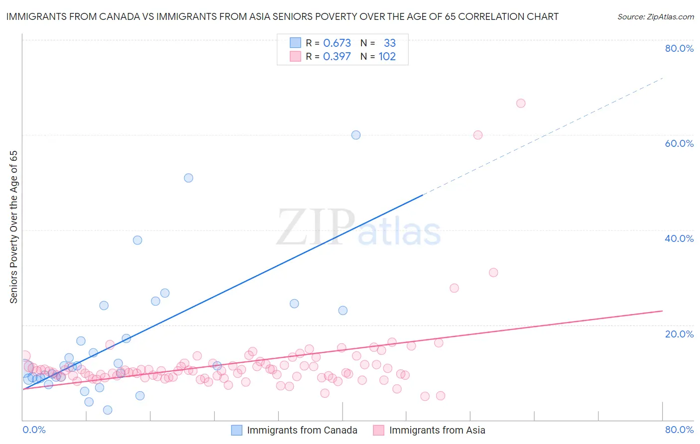 Immigrants from Canada vs Immigrants from Asia Seniors Poverty Over the Age of 65