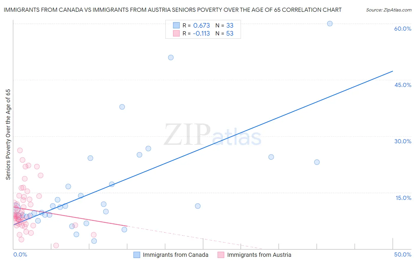 Immigrants from Canada vs Immigrants from Austria Seniors Poverty Over the Age of 65