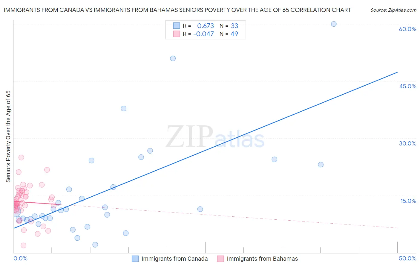 Immigrants from Canada vs Immigrants from Bahamas Seniors Poverty Over the Age of 65
