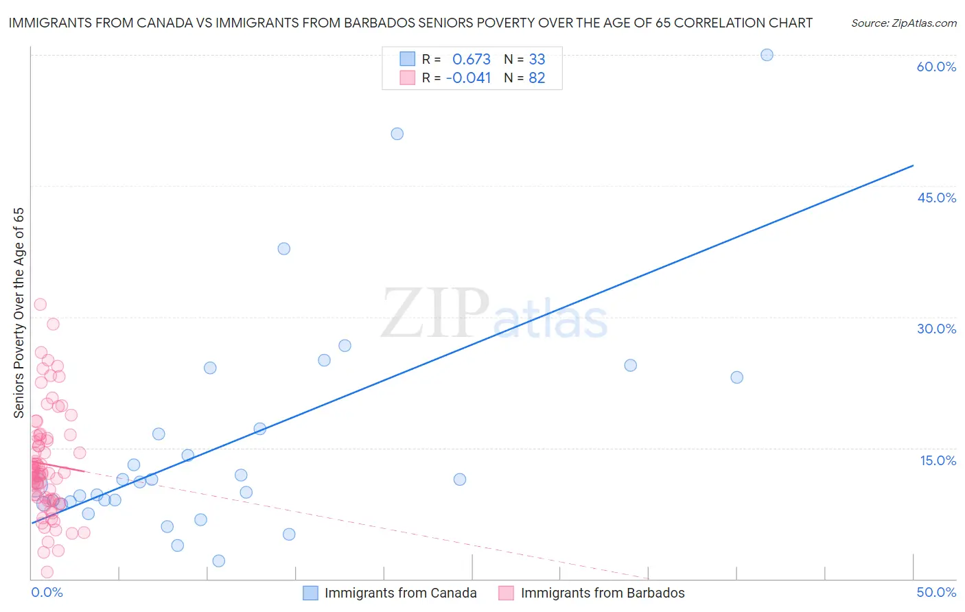 Immigrants from Canada vs Immigrants from Barbados Seniors Poverty Over the Age of 65