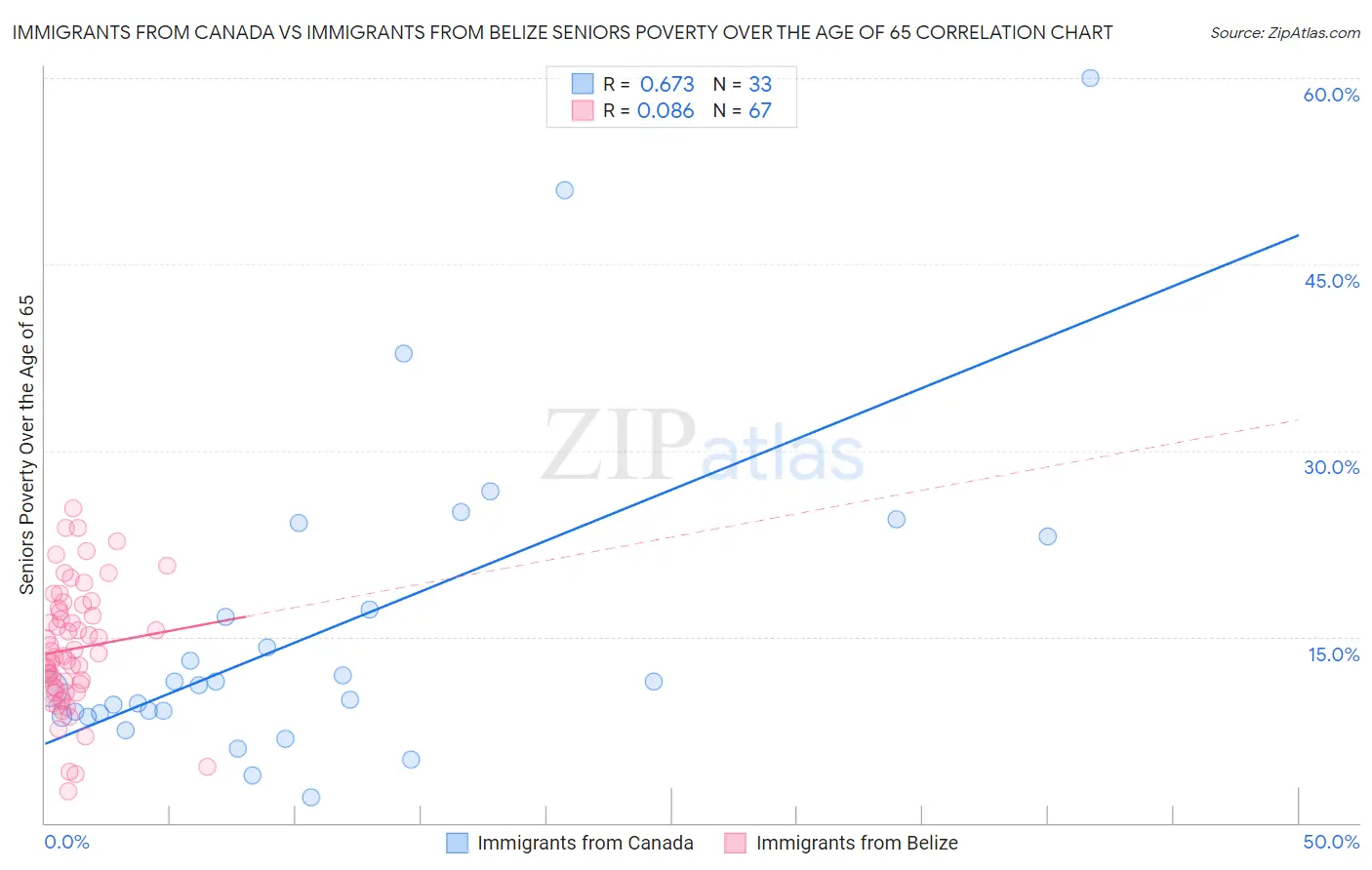 Immigrants from Canada vs Immigrants from Belize Seniors Poverty Over the Age of 65
