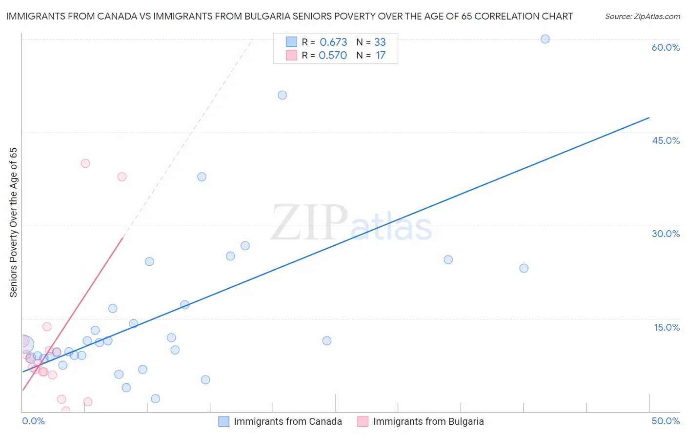 Immigrants from Canada vs Immigrants from Bulgaria Seniors Poverty Over the Age of 65