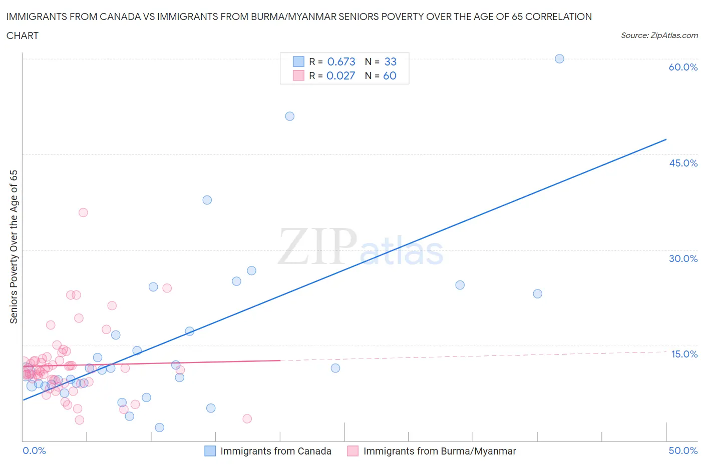 Immigrants from Canada vs Immigrants from Burma/Myanmar Seniors Poverty Over the Age of 65