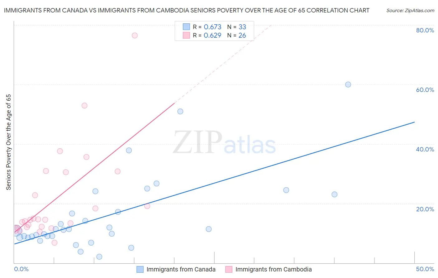 Immigrants from Canada vs Immigrants from Cambodia Seniors Poverty Over the Age of 65
